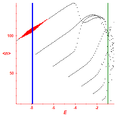Peres lattice <N>